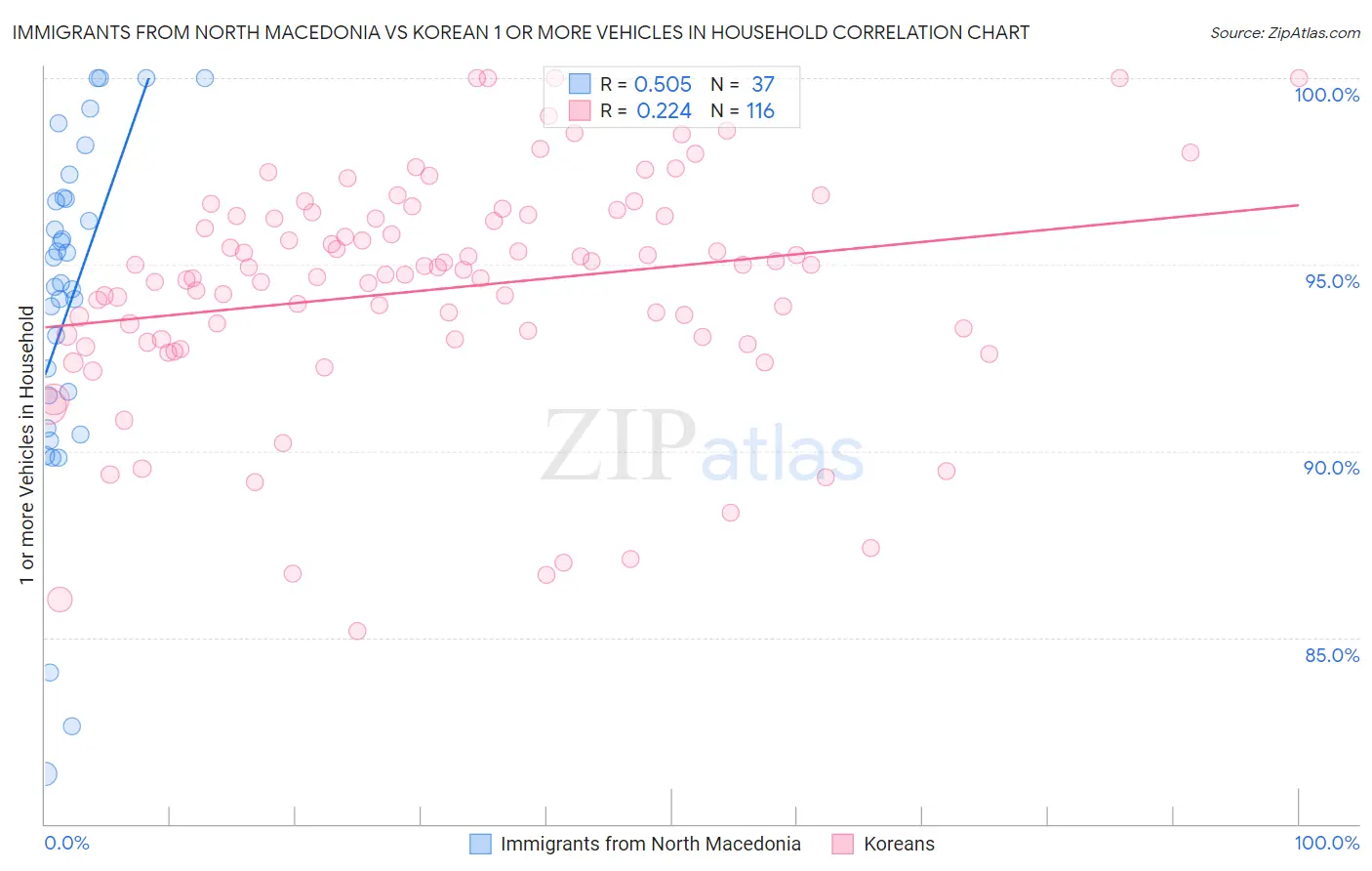 Immigrants from North Macedonia vs Korean 1 or more Vehicles in Household