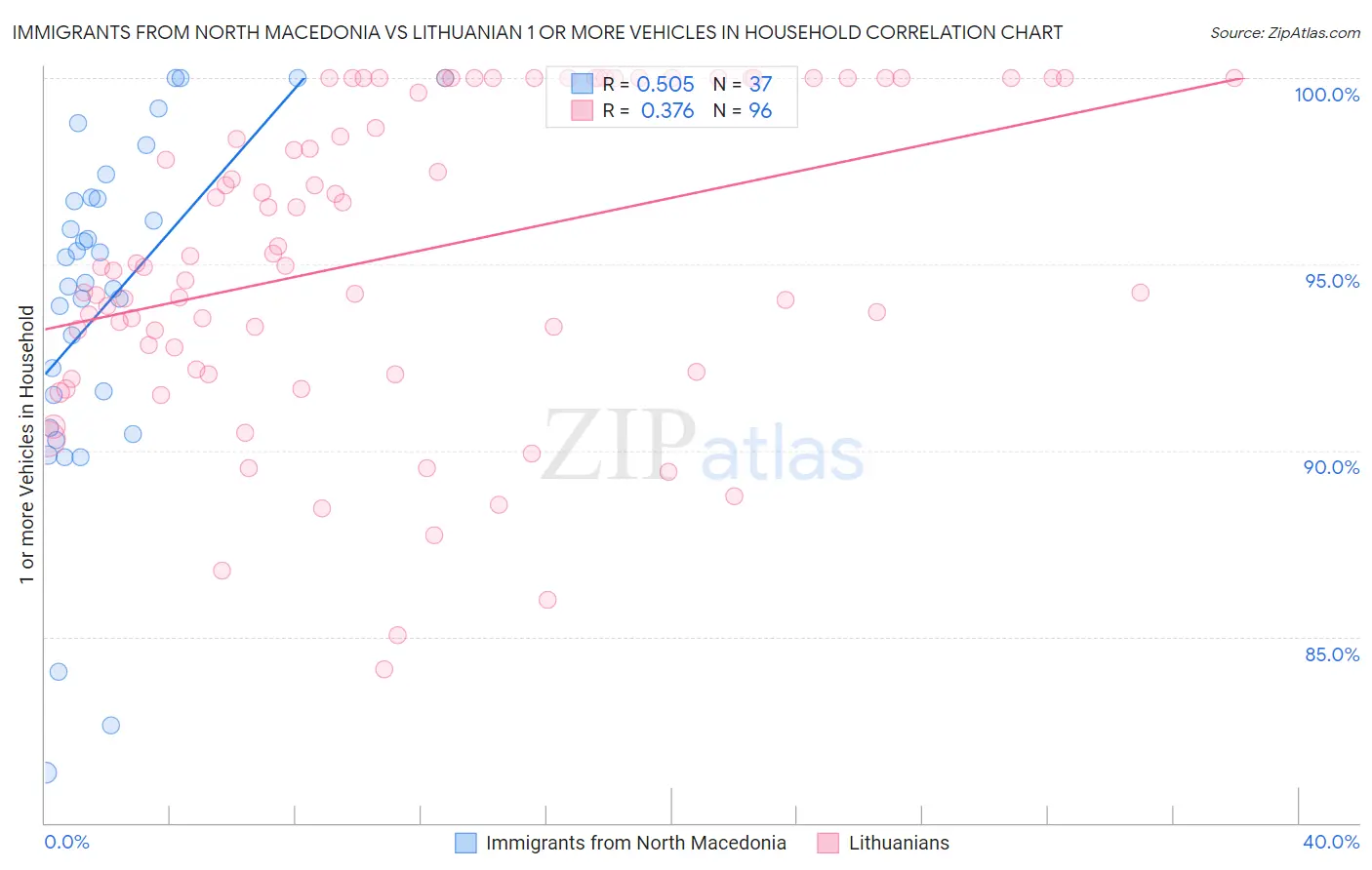 Immigrants from North Macedonia vs Lithuanian 1 or more Vehicles in Household