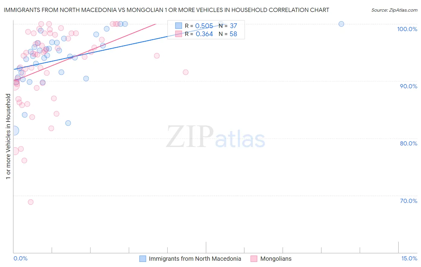 Immigrants from North Macedonia vs Mongolian 1 or more Vehicles in Household