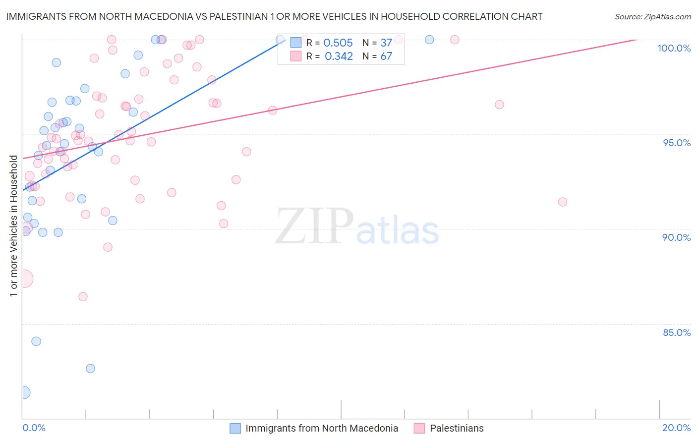 Immigrants from North Macedonia vs Palestinian 1 or more Vehicles in Household