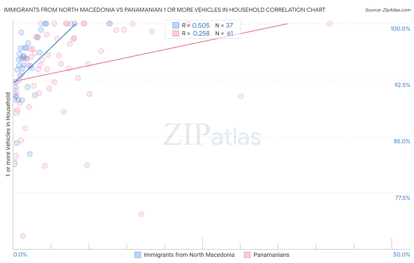 Immigrants from North Macedonia vs Panamanian 1 or more Vehicles in Household