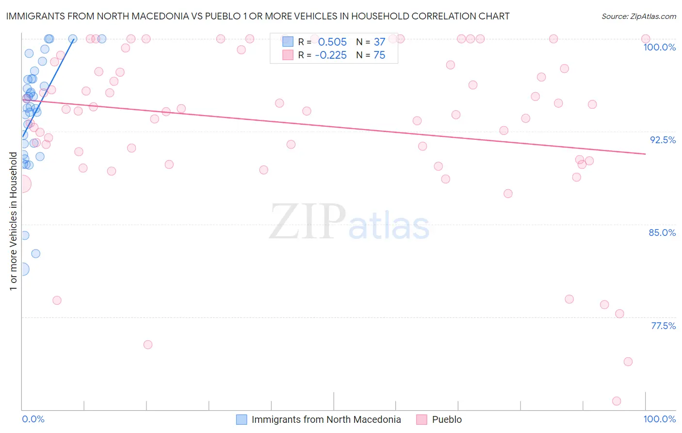 Immigrants from North Macedonia vs Pueblo 1 or more Vehicles in Household