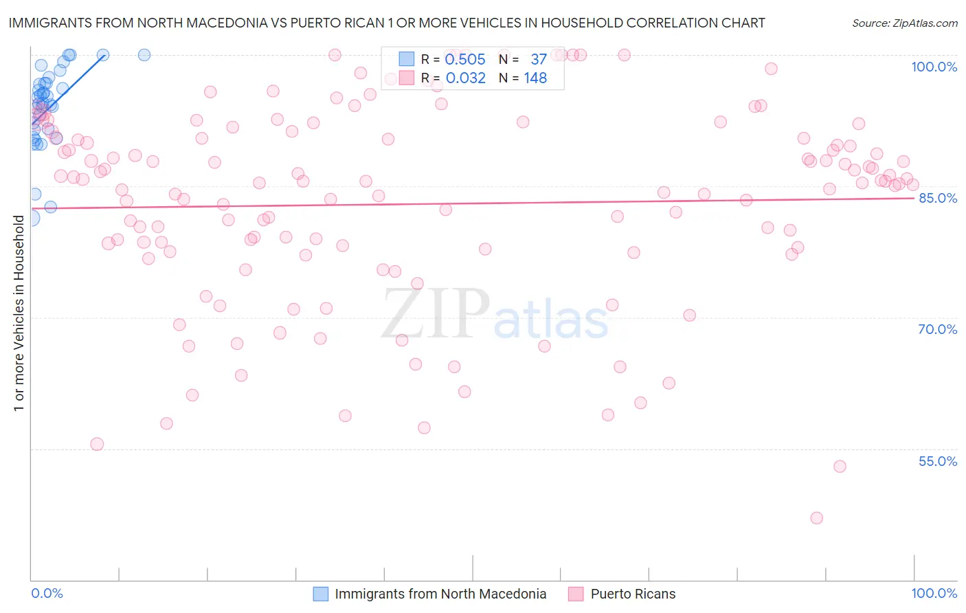 Immigrants from North Macedonia vs Puerto Rican 1 or more Vehicles in Household