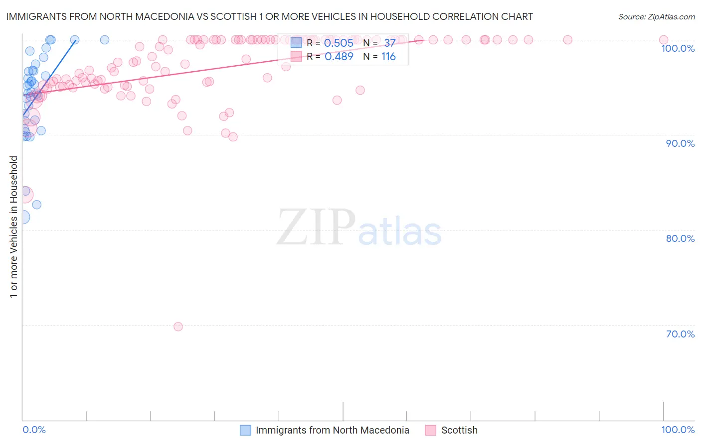 Immigrants from North Macedonia vs Scottish 1 or more Vehicles in Household