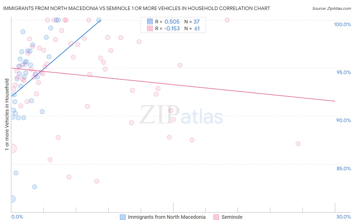 Immigrants from North Macedonia vs Seminole 1 or more Vehicles in Household