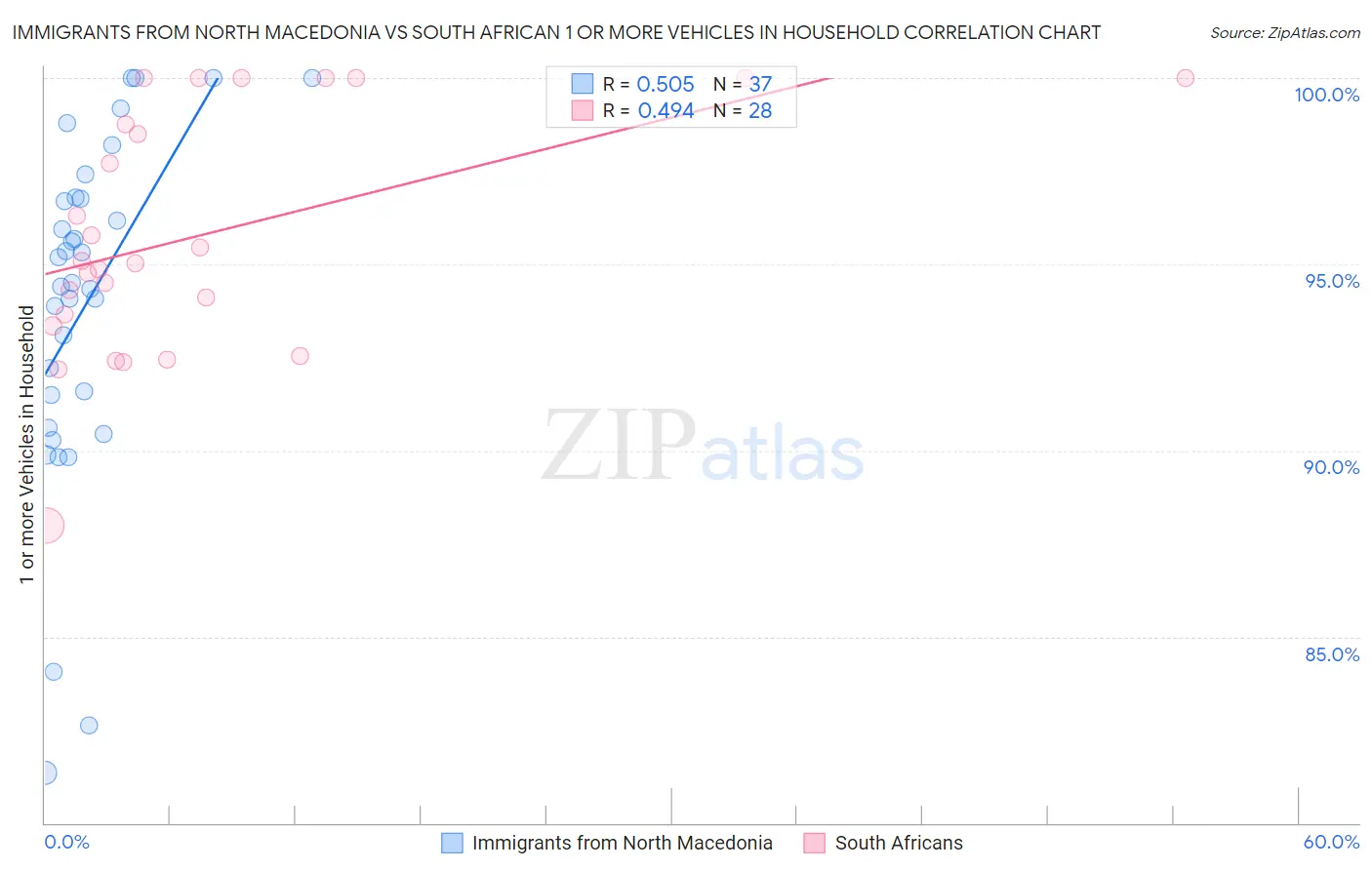 Immigrants from North Macedonia vs South African 1 or more Vehicles in Household
