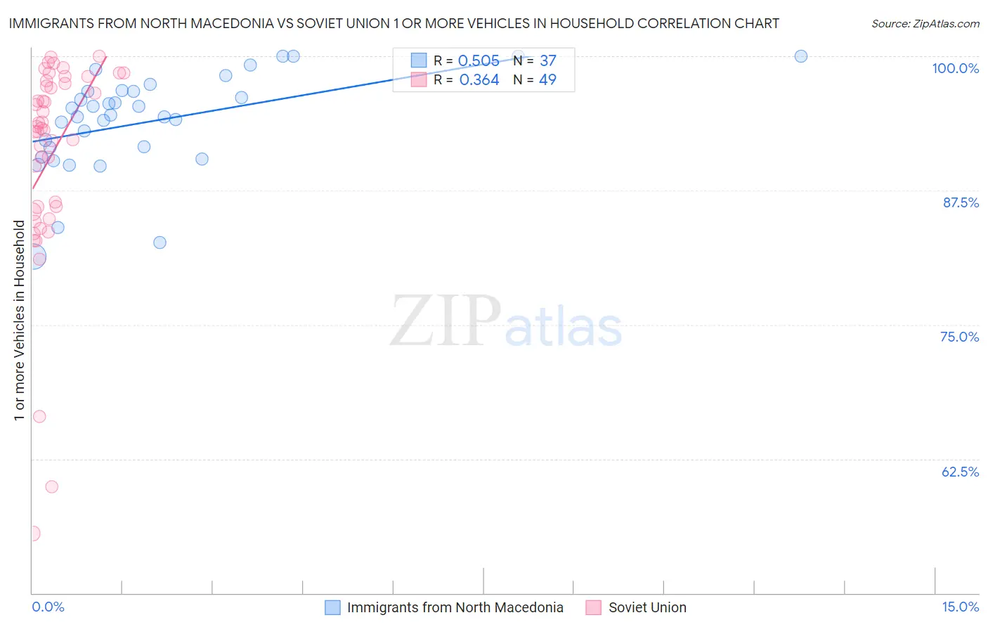 Immigrants from North Macedonia vs Soviet Union 1 or more Vehicles in Household