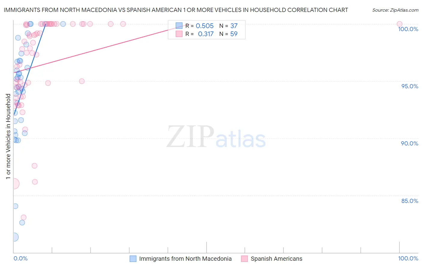 Immigrants from North Macedonia vs Spanish American 1 or more Vehicles in Household