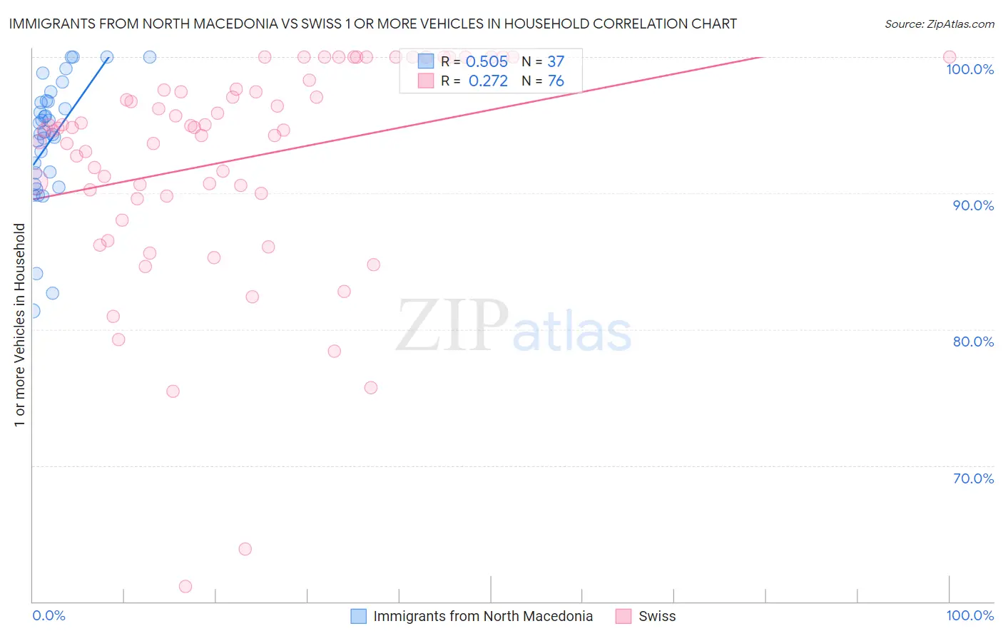 Immigrants from North Macedonia vs Swiss 1 or more Vehicles in Household