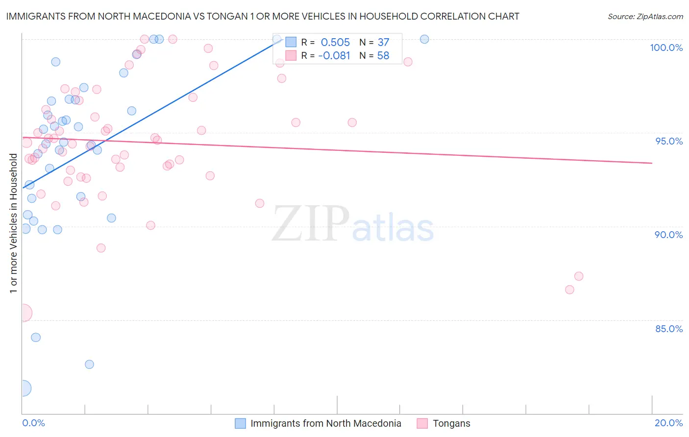 Immigrants from North Macedonia vs Tongan 1 or more Vehicles in Household