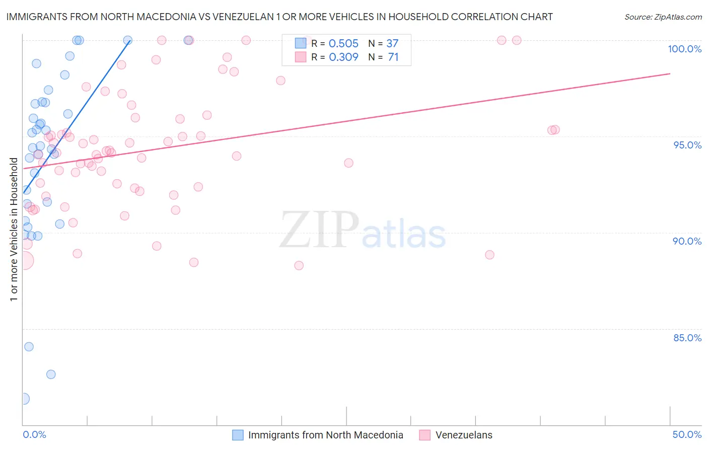 Immigrants from North Macedonia vs Venezuelan 1 or more Vehicles in Household