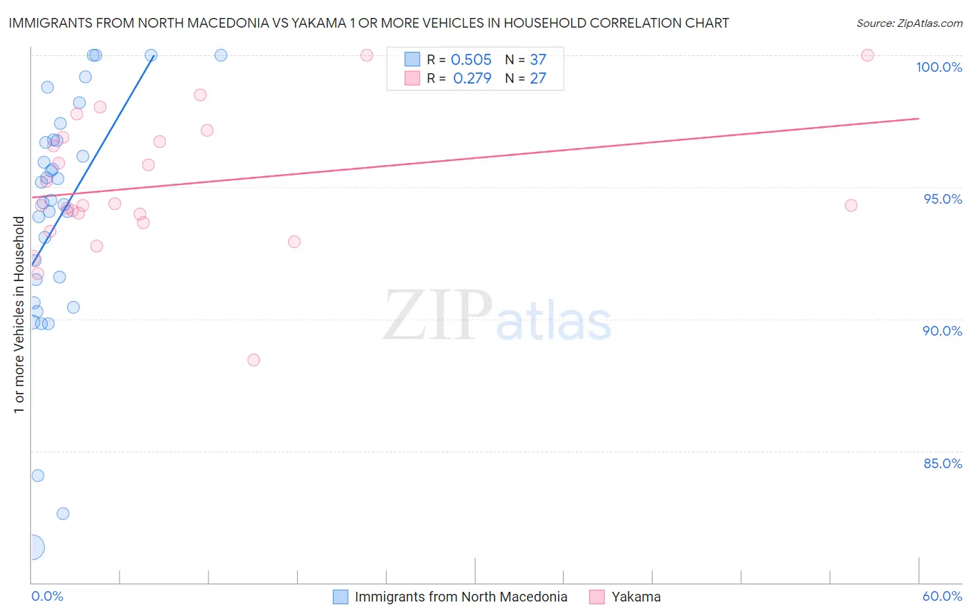 Immigrants from North Macedonia vs Yakama 1 or more Vehicles in Household