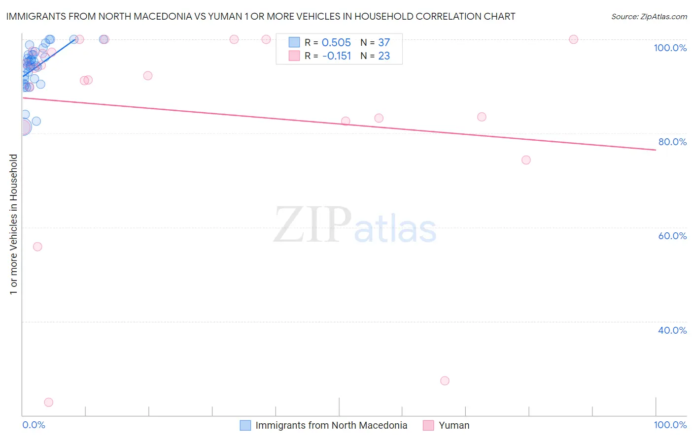 Immigrants from North Macedonia vs Yuman 1 or more Vehicles in Household