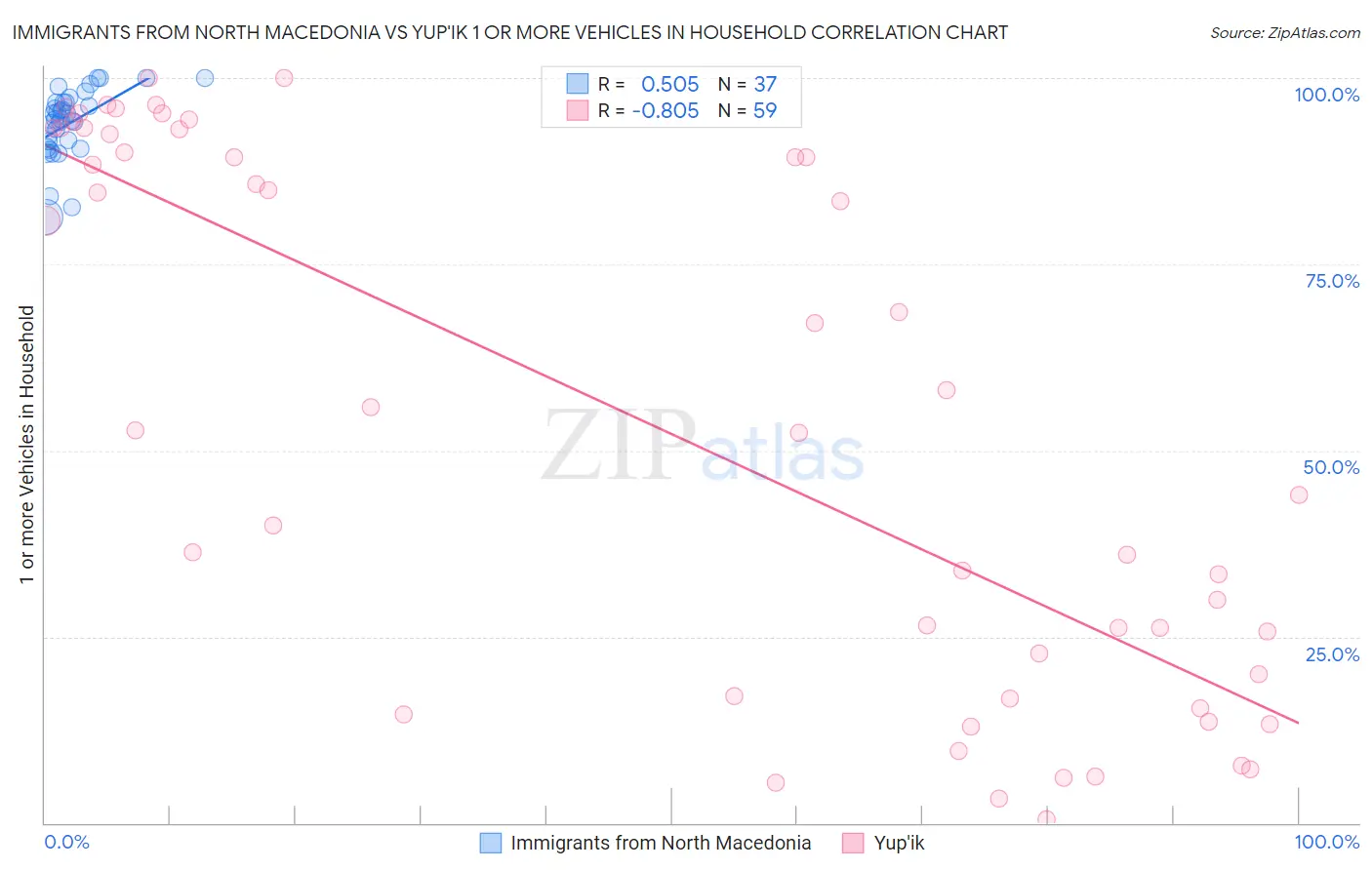 Immigrants from North Macedonia vs Yup'ik 1 or more Vehicles in Household