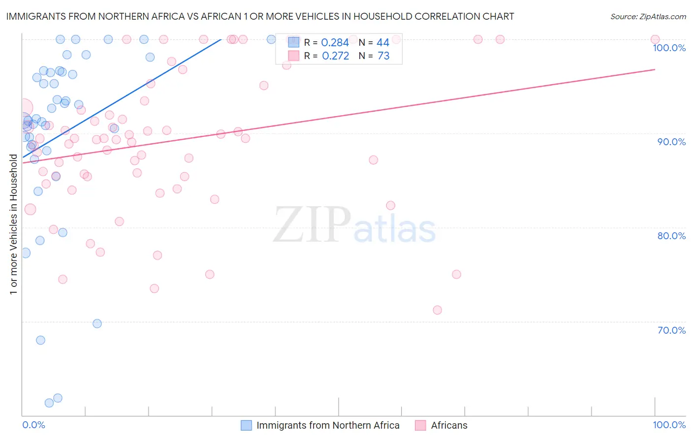 Immigrants from Northern Africa vs African 1 or more Vehicles in Household