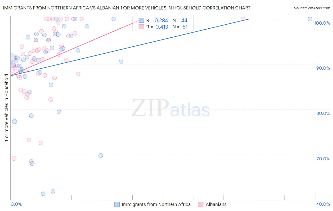 Immigrants from Northern Africa vs Albanian 1 or more Vehicles in Household