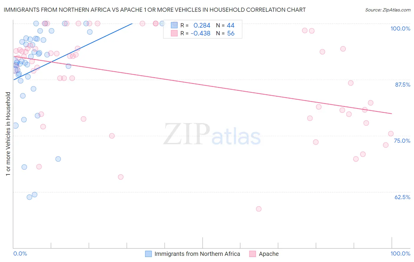 Immigrants from Northern Africa vs Apache 1 or more Vehicles in Household