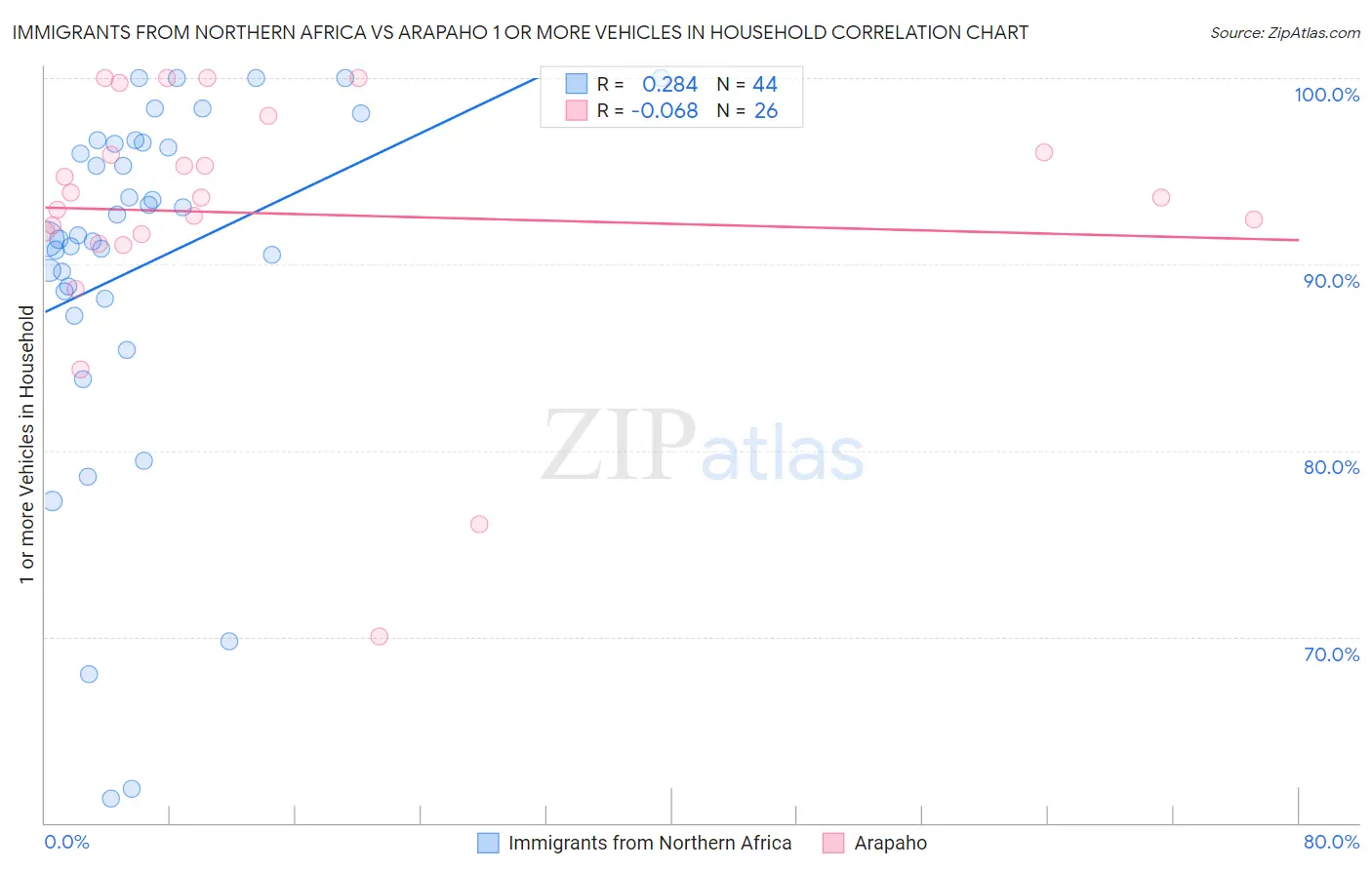 Immigrants from Northern Africa vs Arapaho 1 or more Vehicles in Household