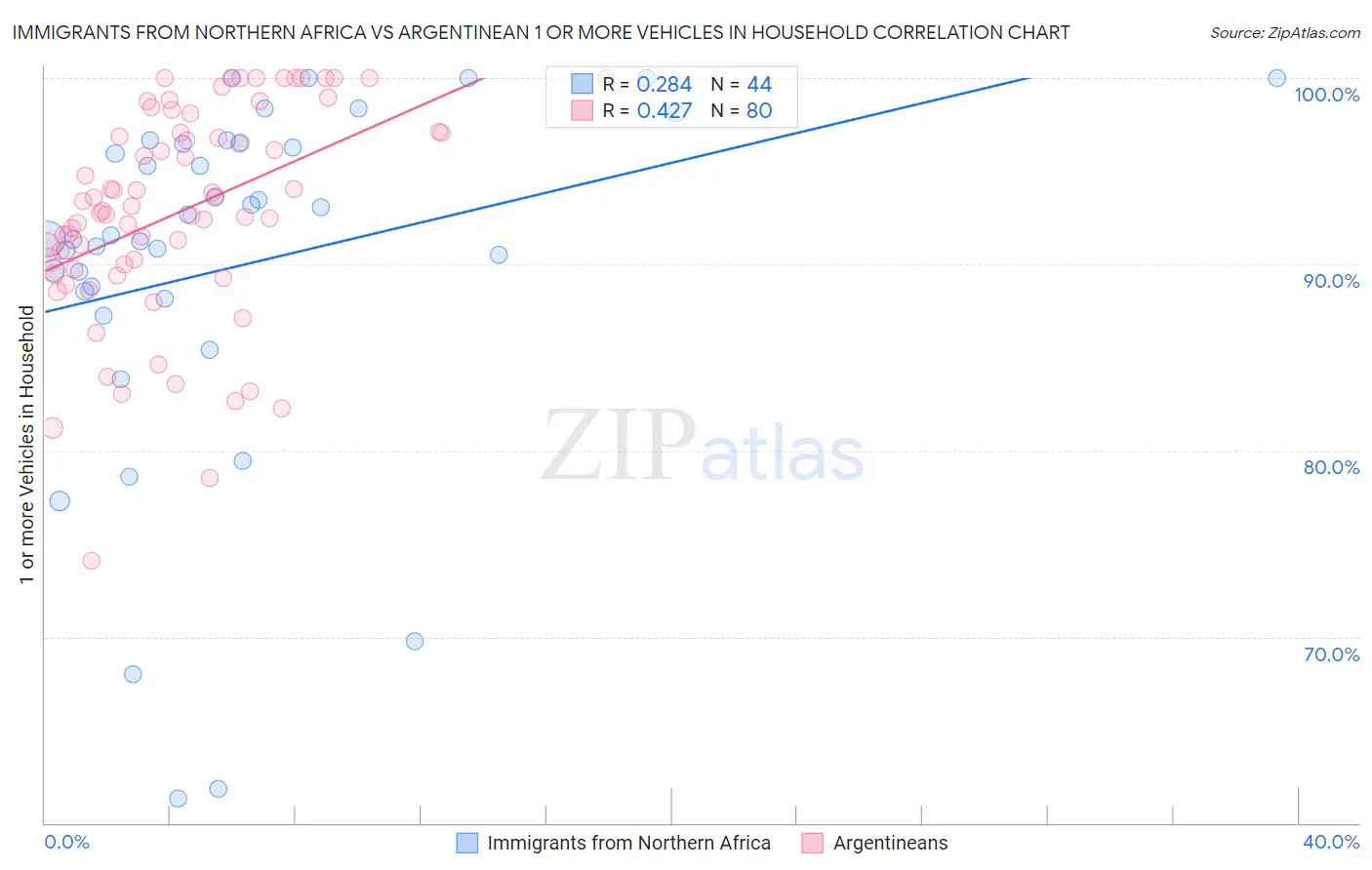 Immigrants from Northern Africa vs Argentinean 1 or more Vehicles in Household