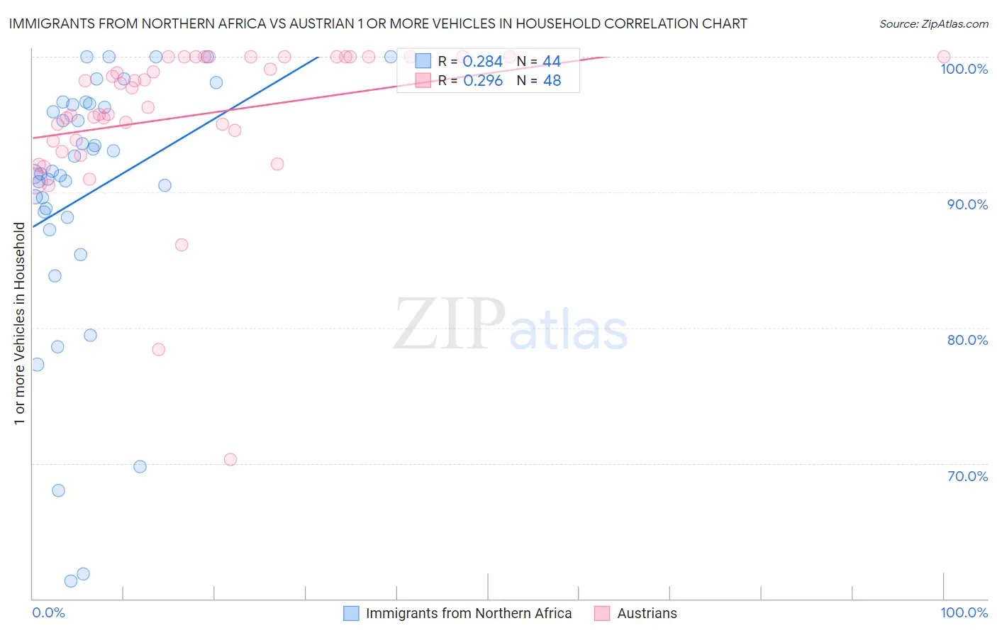 Immigrants from Northern Africa vs Austrian 1 or more Vehicles in Household