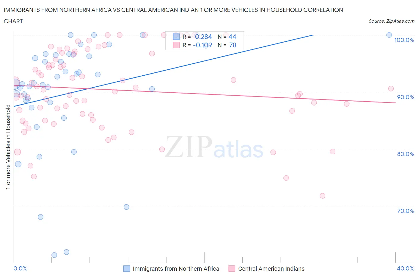 Immigrants from Northern Africa vs Central American Indian 1 or more Vehicles in Household