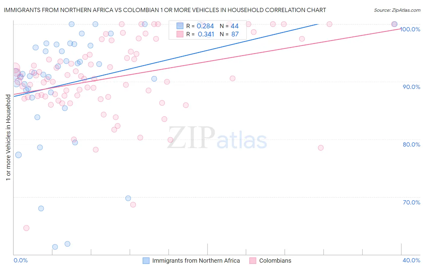 Immigrants from Northern Africa vs Colombian 1 or more Vehicles in Household