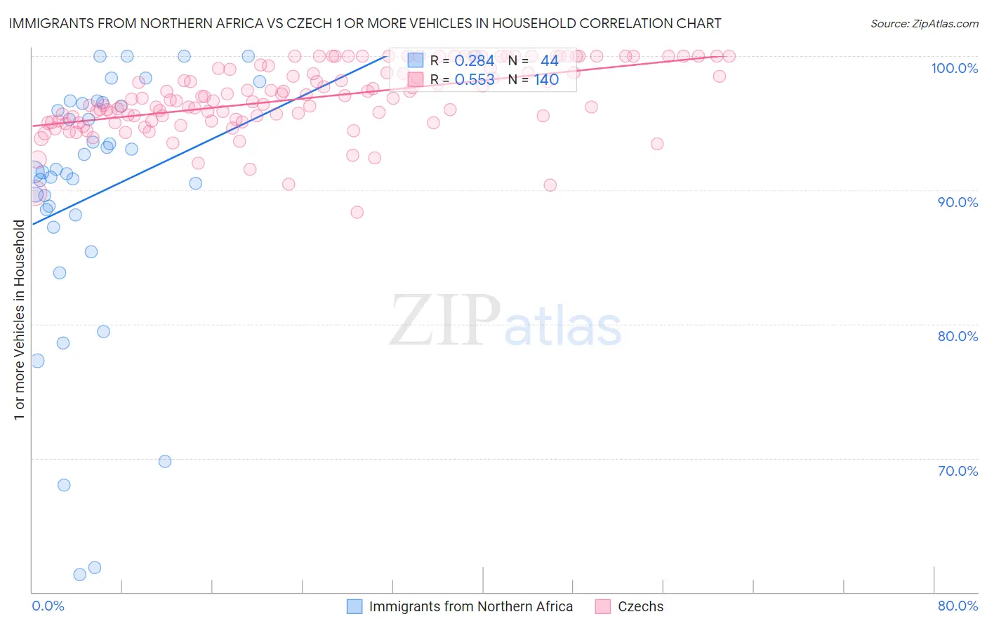 Immigrants from Northern Africa vs Czech 1 or more Vehicles in Household