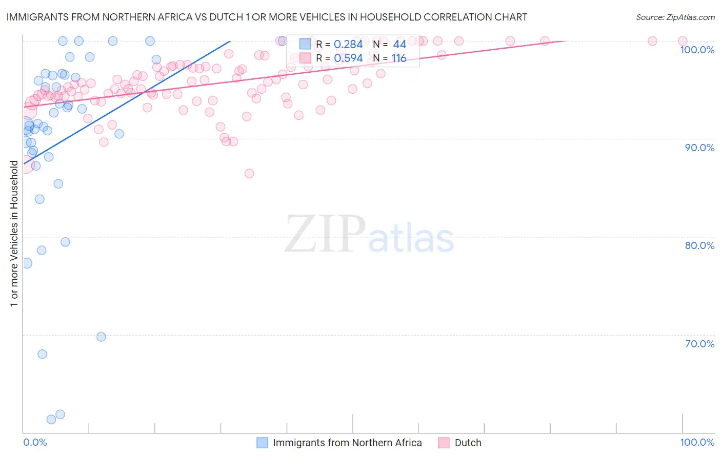 Immigrants from Northern Africa vs Dutch 1 or more Vehicles in Household