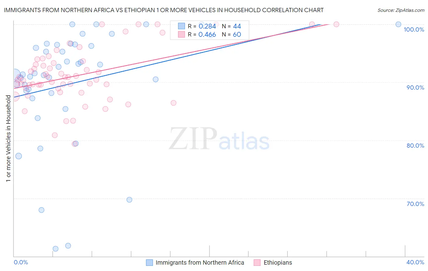 Immigrants from Northern Africa vs Ethiopian 1 or more Vehicles in Household