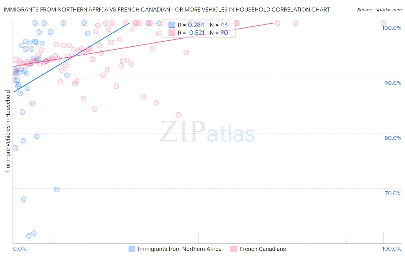 Immigrants from Northern Africa vs French Canadian 1 or more Vehicles in Household