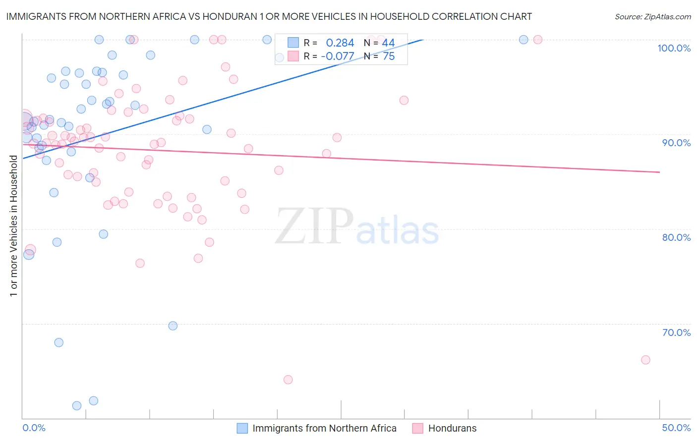 Immigrants from Northern Africa vs Honduran 1 or more Vehicles in Household