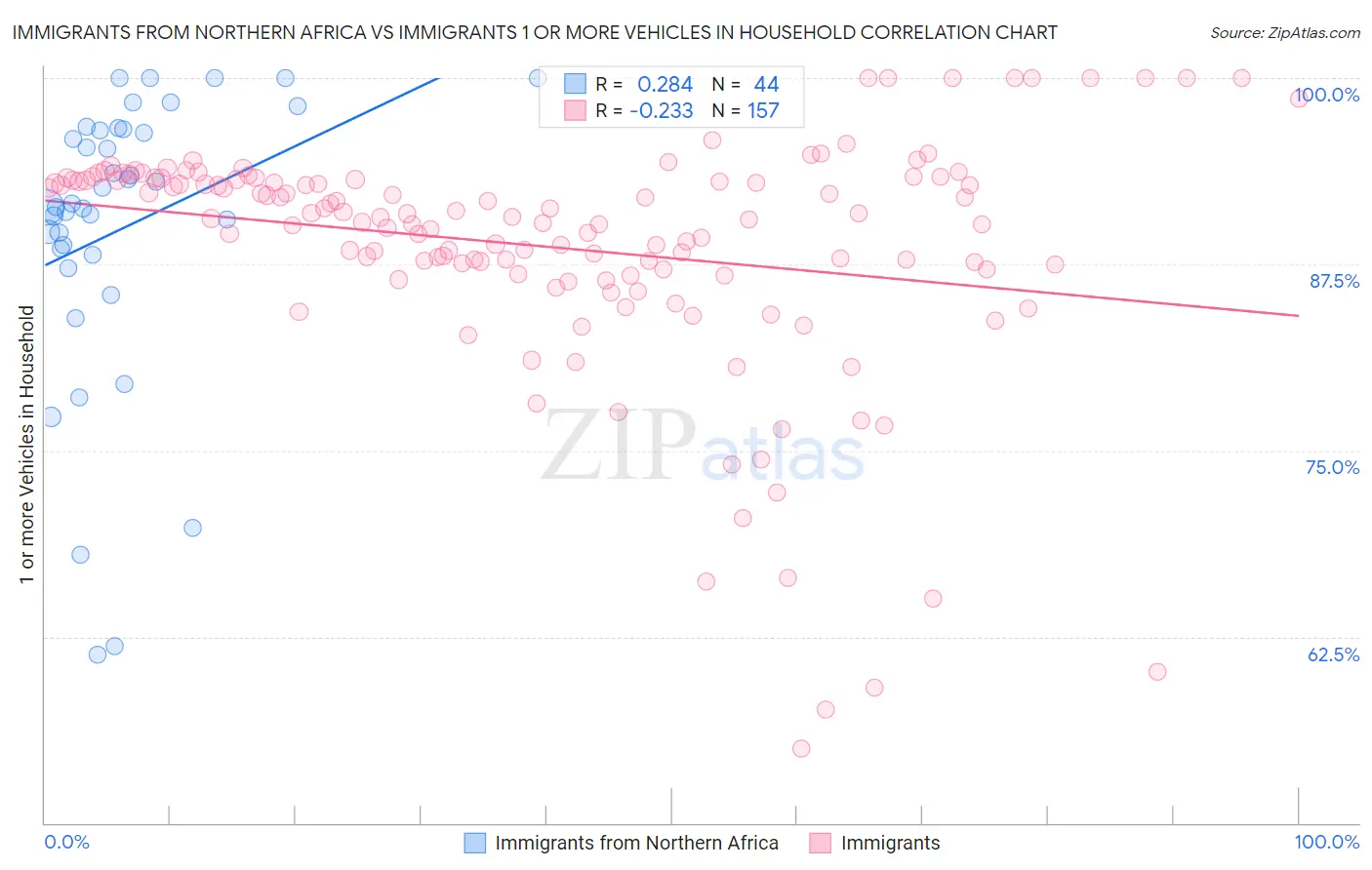 Immigrants from Northern Africa vs Immigrants 1 or more Vehicles in Household