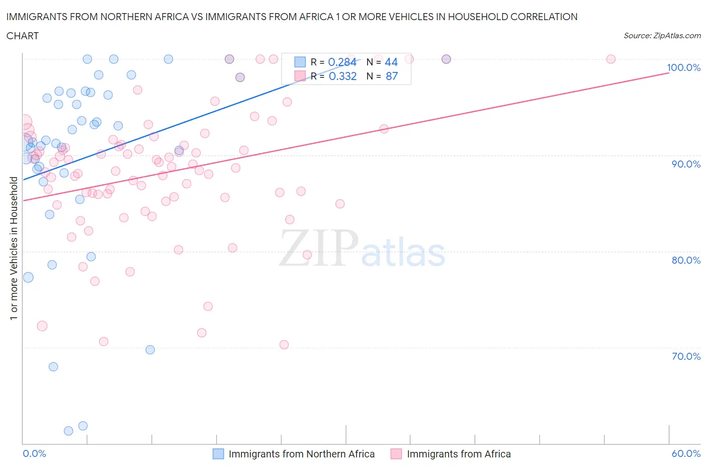 Immigrants from Northern Africa vs Immigrants from Africa 1 or more Vehicles in Household