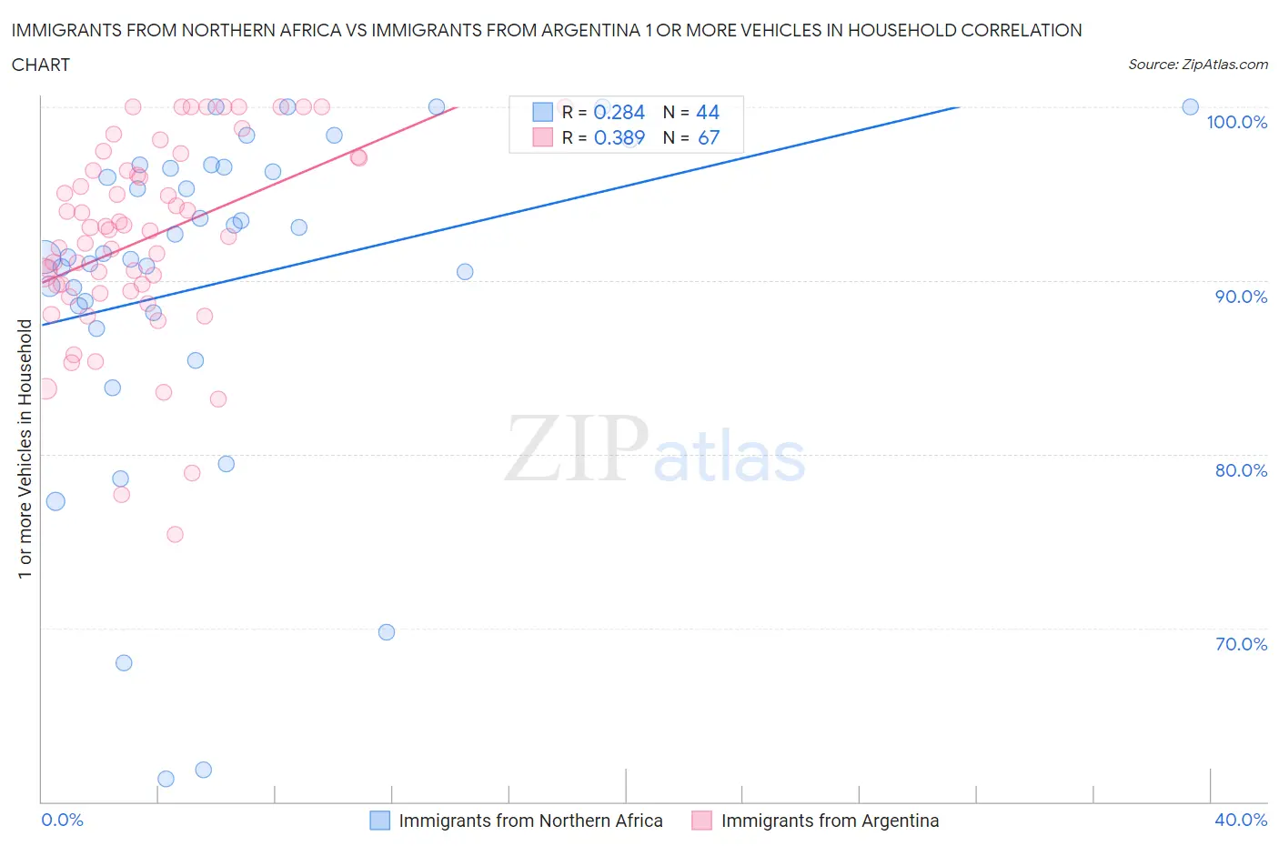 Immigrants from Northern Africa vs Immigrants from Argentina 1 or more Vehicles in Household