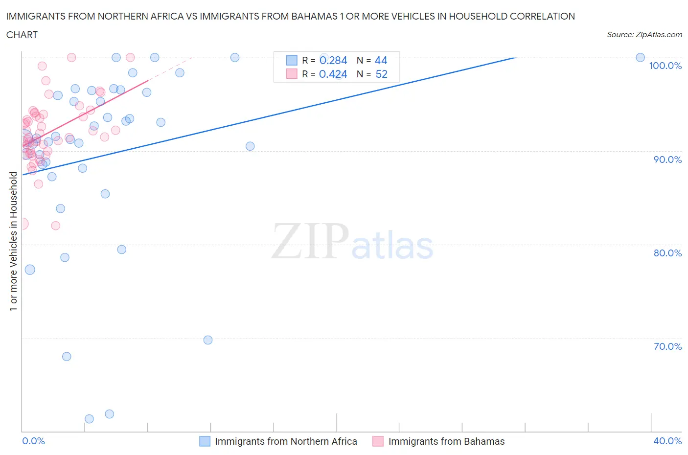 Immigrants from Northern Africa vs Immigrants from Bahamas 1 or more Vehicles in Household