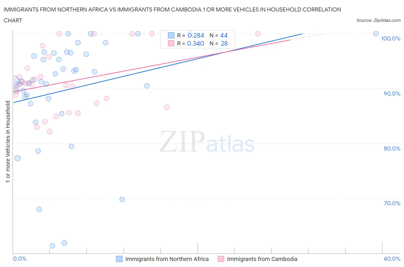 Immigrants from Northern Africa vs Immigrants from Cambodia 1 or more Vehicles in Household