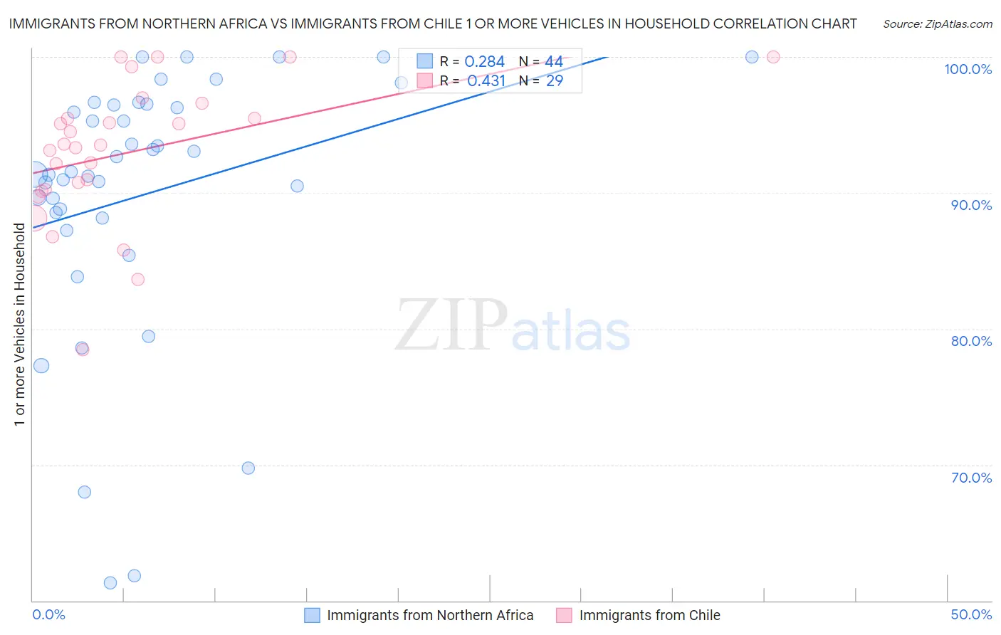 Immigrants from Northern Africa vs Immigrants from Chile 1 or more Vehicles in Household