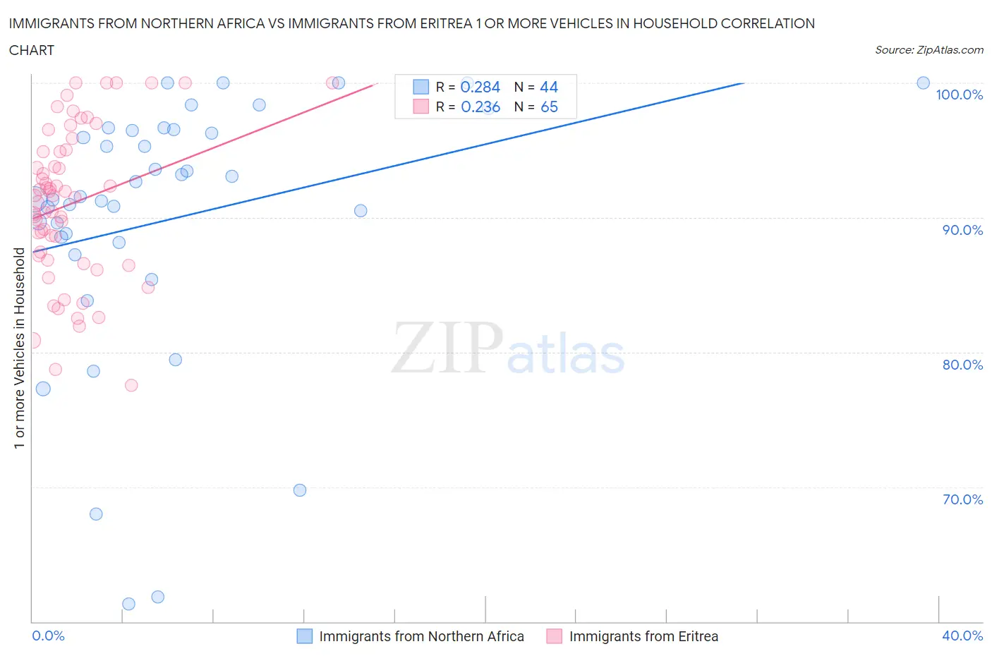 Immigrants from Northern Africa vs Immigrants from Eritrea 1 or more Vehicles in Household