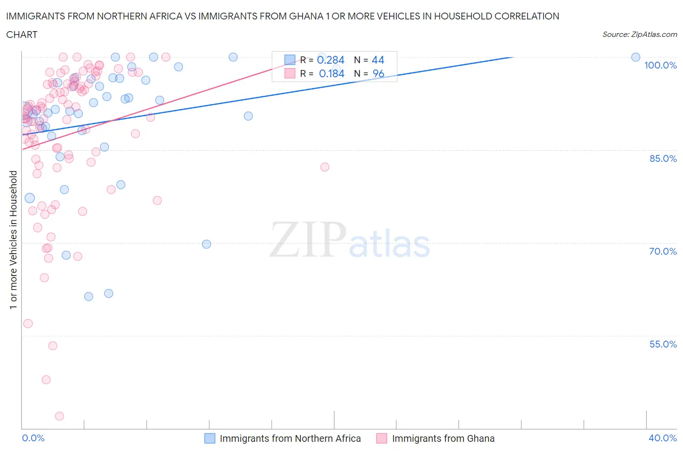 Immigrants from Northern Africa vs Immigrants from Ghana 1 or more Vehicles in Household