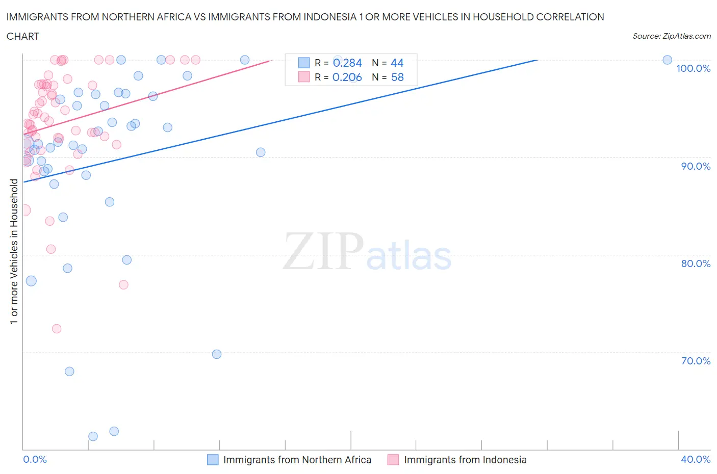 Immigrants from Northern Africa vs Immigrants from Indonesia 1 or more Vehicles in Household