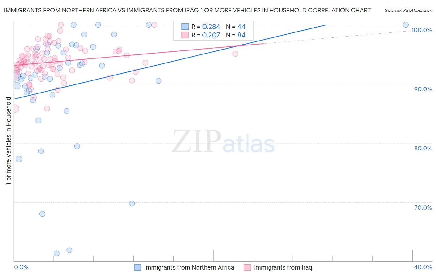 Immigrants from Northern Africa vs Immigrants from Iraq 1 or more Vehicles in Household