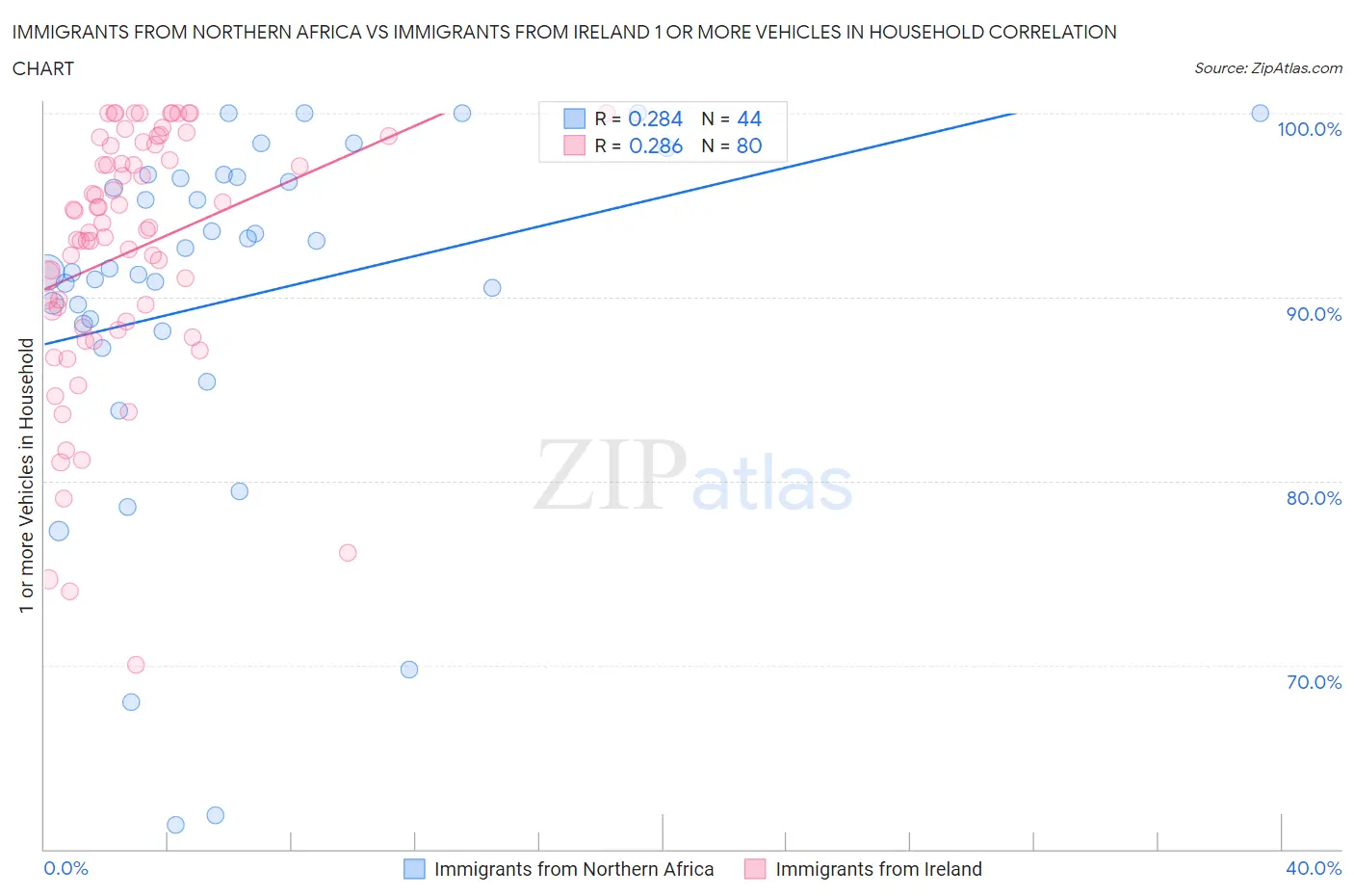 Immigrants from Northern Africa vs Immigrants from Ireland 1 or more Vehicles in Household