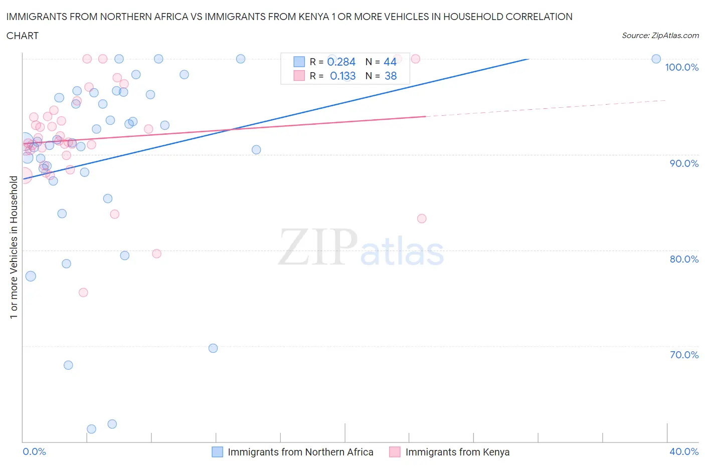 Immigrants from Northern Africa vs Immigrants from Kenya 1 or more Vehicles in Household