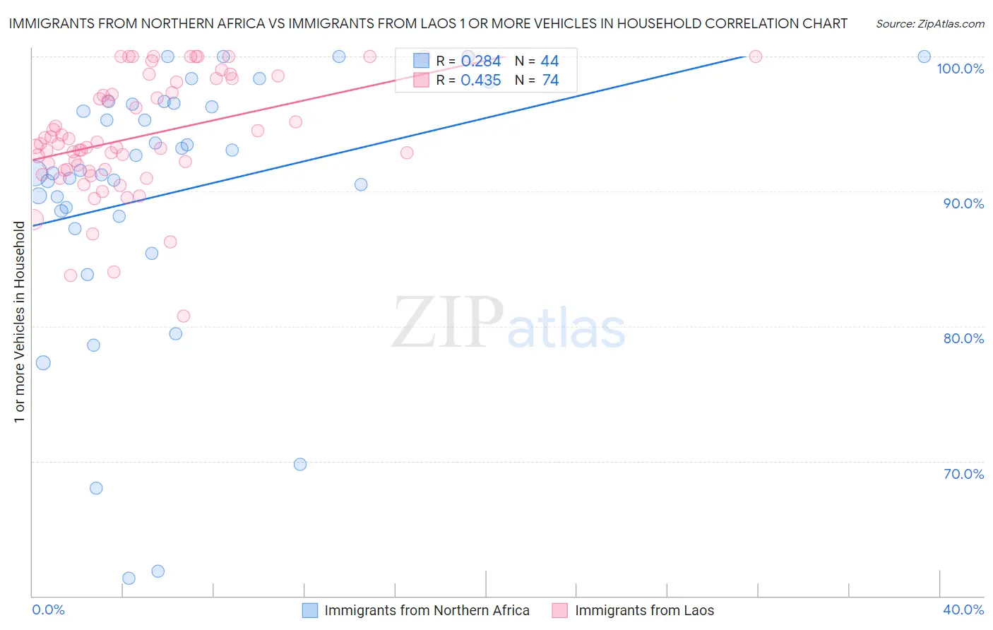 Immigrants from Northern Africa vs Immigrants from Laos 1 or more Vehicles in Household