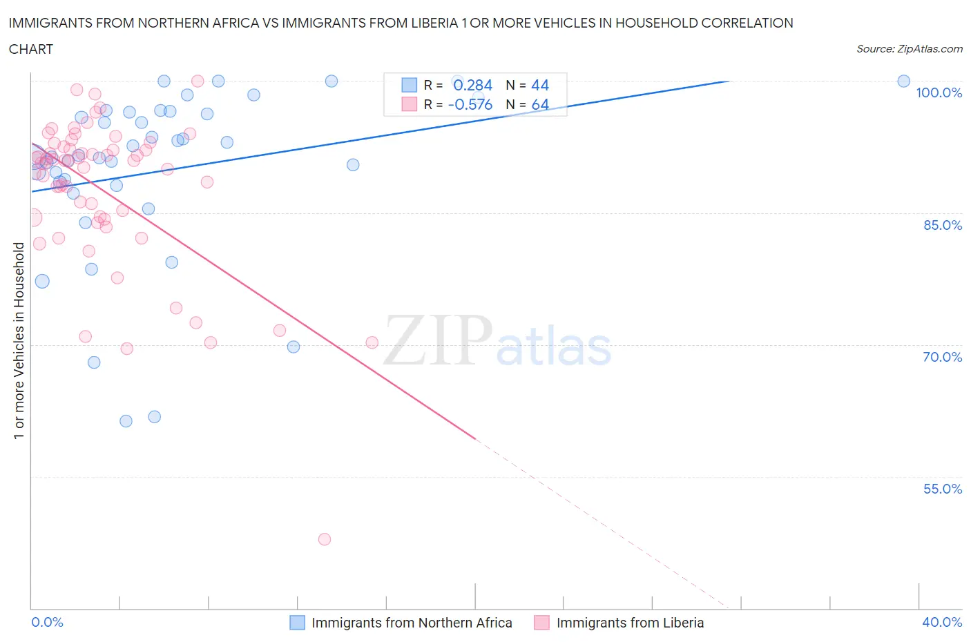 Immigrants from Northern Africa vs Immigrants from Liberia 1 or more Vehicles in Household