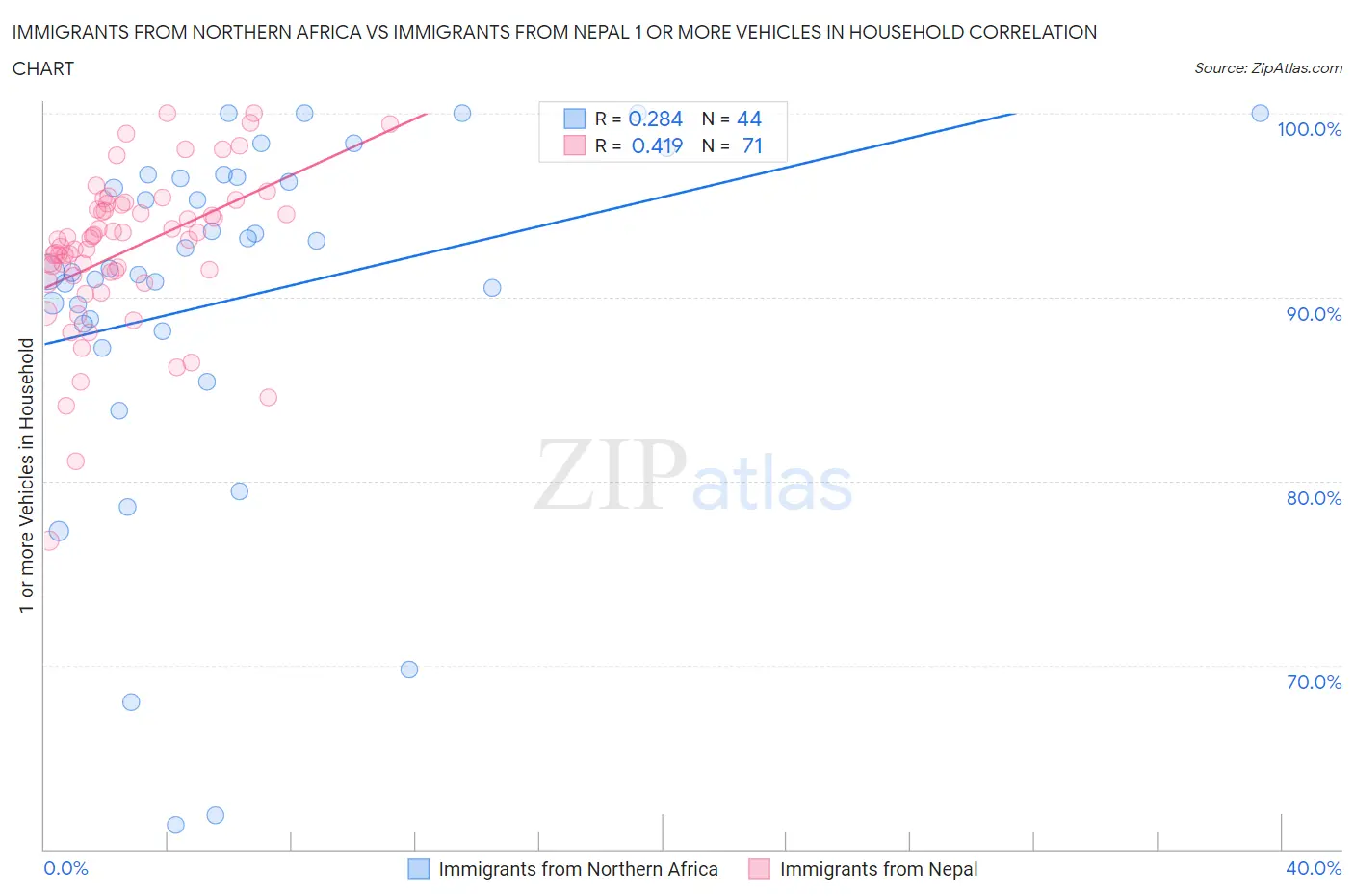 Immigrants from Northern Africa vs Immigrants from Nepal 1 or more Vehicles in Household