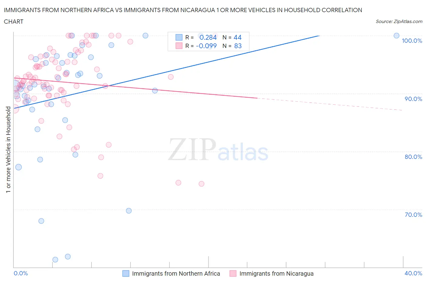 Immigrants from Northern Africa vs Immigrants from Nicaragua 1 or more Vehicles in Household