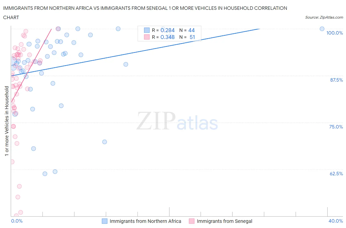 Immigrants from Northern Africa vs Immigrants from Senegal 1 or more Vehicles in Household