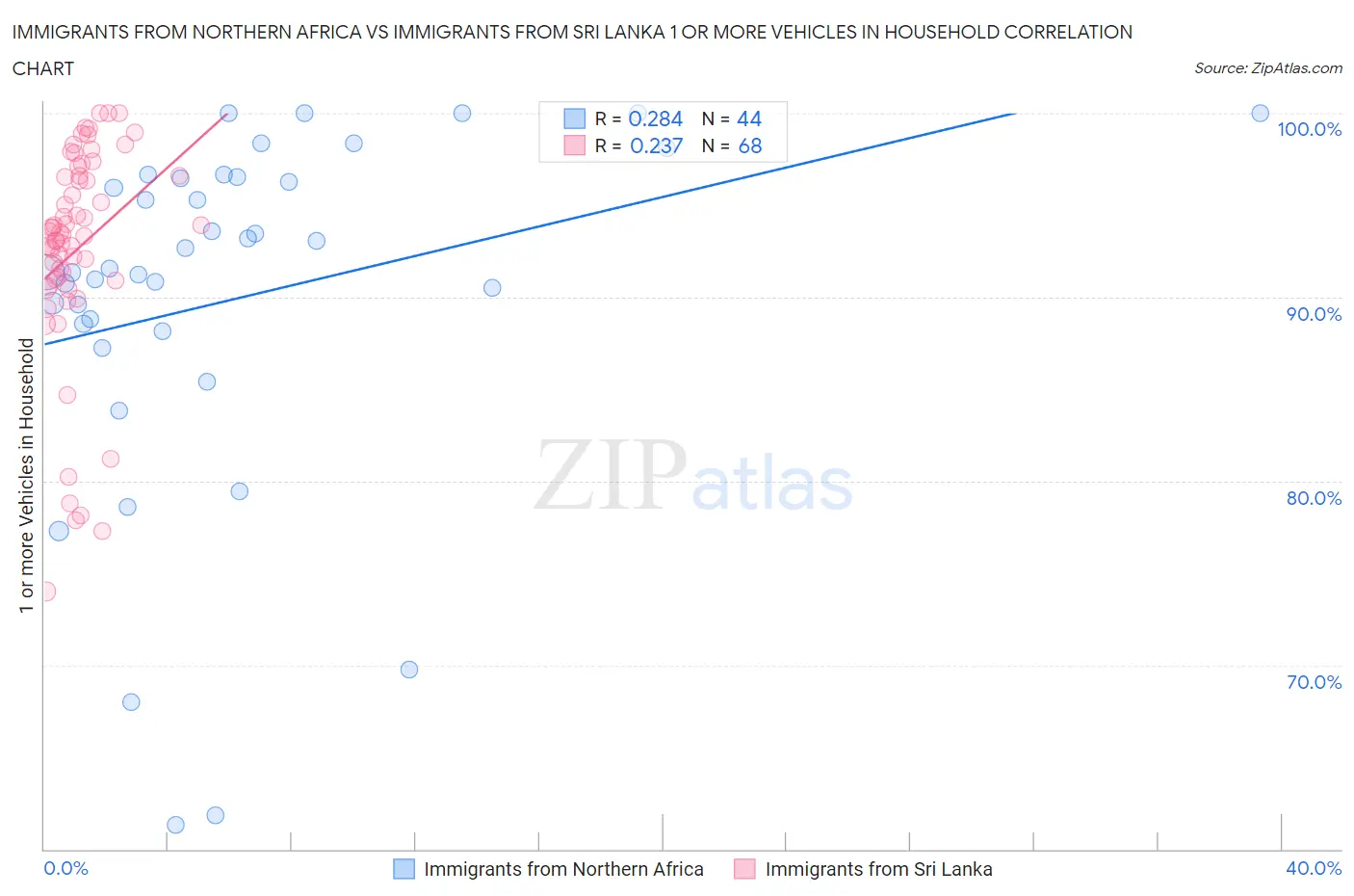 Immigrants from Northern Africa vs Immigrants from Sri Lanka 1 or more Vehicles in Household