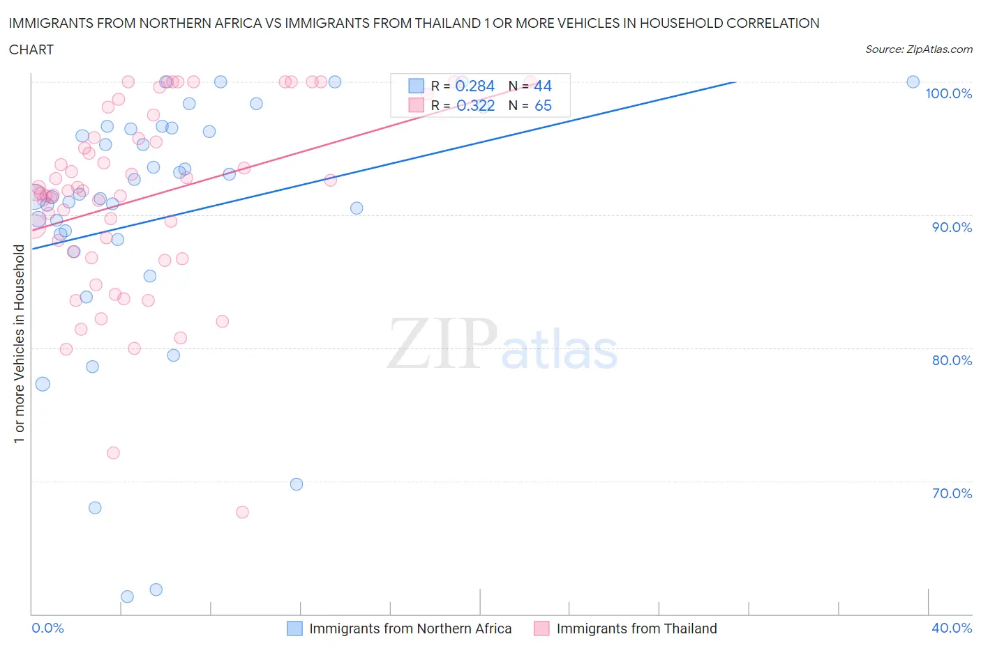 Immigrants from Northern Africa vs Immigrants from Thailand 1 or more Vehicles in Household